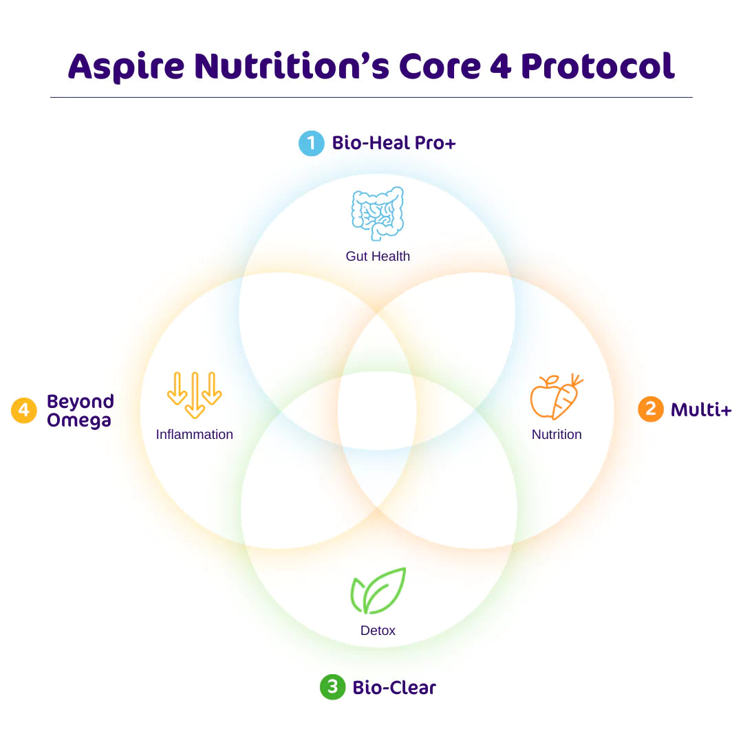 Core 4 Protocol Powders