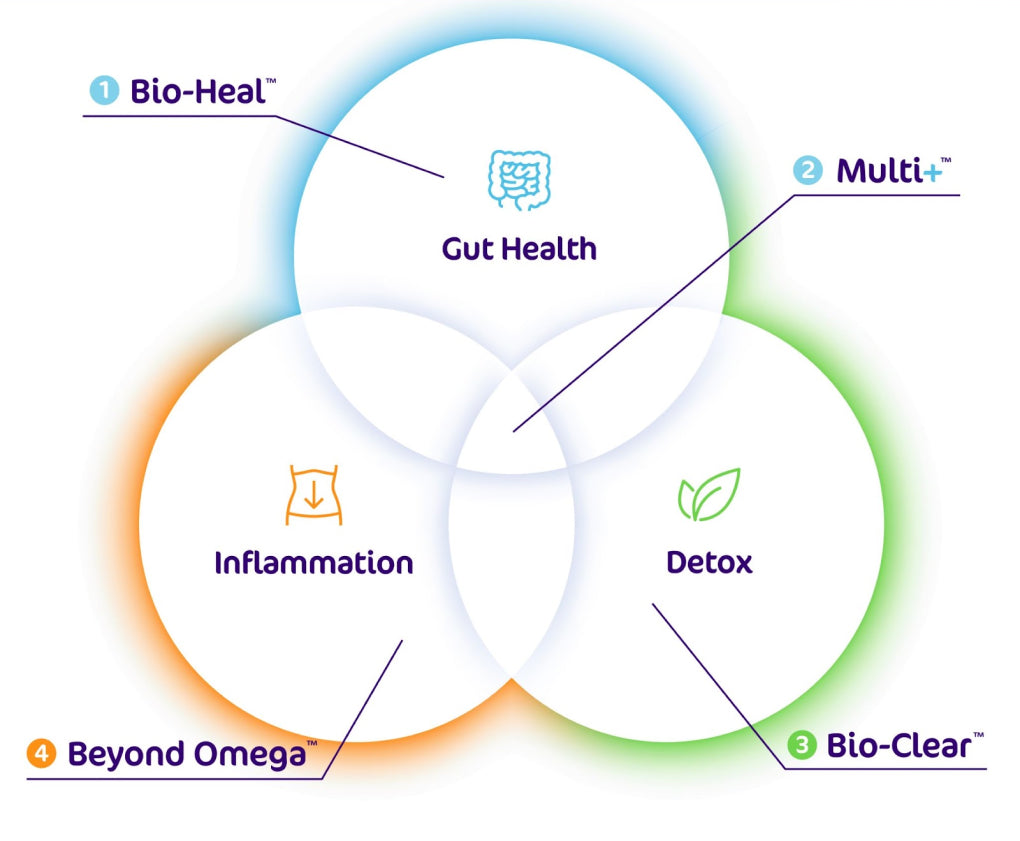 Gut health meets detoxing meets inflammation health